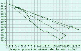 Courbe de la pression atmosphrique pour Reutte