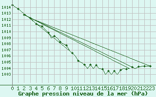 Courbe de la pression atmosphrique pour Farnborough