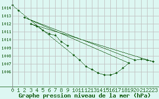 Courbe de la pression atmosphrique pour Kyritz