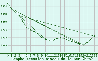 Courbe de la pression atmosphrique pour Lille (59)