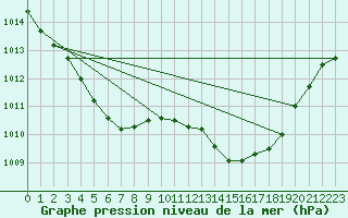 Courbe de la pression atmosphrique pour Castellbell i el Vilar (Esp)