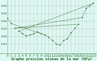 Courbe de la pression atmosphrique pour Mlaga Aeropuerto