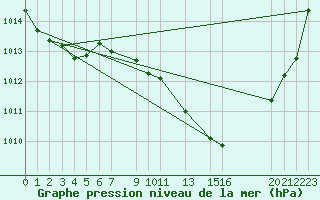 Courbe de la pression atmosphrique pour Sint Katelijne-waver (Be)