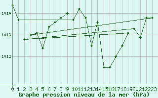 Courbe de la pression atmosphrique pour Aadorf / Tnikon