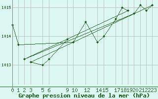 Courbe de la pression atmosphrique pour Sint Katelijne-waver (Be)