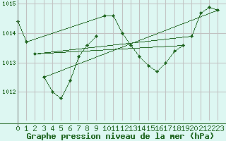 Courbe de la pression atmosphrique pour Gibraltar (UK)