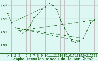 Courbe de la pression atmosphrique pour Gibraltar (UK)