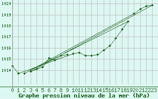 Courbe de la pression atmosphrique pour Izmir