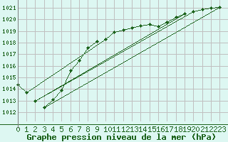 Courbe de la pression atmosphrique pour Wittering