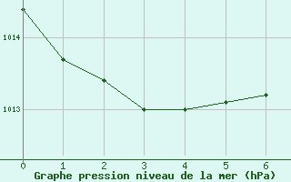 Courbe de la pression atmosphrique pour Nexoe Vest