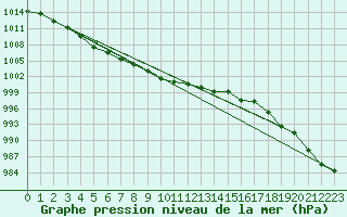 Courbe de la pression atmosphrique pour Keswick