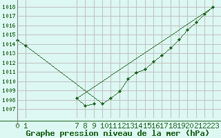 Courbe de la pression atmosphrique pour Blois-l