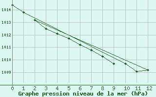 Courbe de la pression atmosphrique pour Soltau