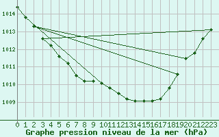 Courbe de la pression atmosphrique pour Multia Karhila