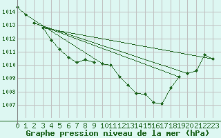 Courbe de la pression atmosphrique pour Laroque (34)