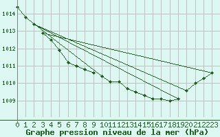 Courbe de la pression atmosphrique pour Asikkala Pulkkilanharju