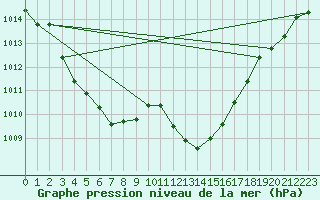 Courbe de la pression atmosphrique pour Grimentz (Sw)