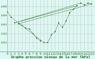 Courbe de la pression atmosphrique pour Alfeld