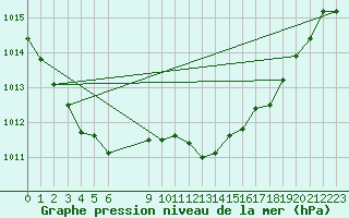 Courbe de la pression atmosphrique pour Faulx-les-Tombes (Be)