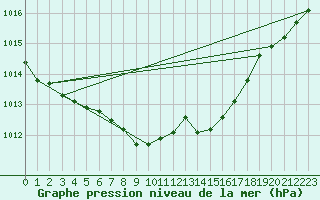 Courbe de la pression atmosphrique pour Lofer