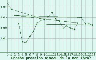 Courbe de la pression atmosphrique pour Jan (Esp)