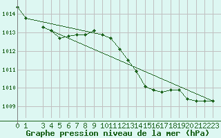 Courbe de la pression atmosphrique pour Skrova Fyr