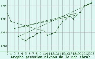 Courbe de la pression atmosphrique pour Coimbra / Cernache