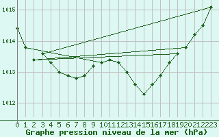 Courbe de la pression atmosphrique pour Cap Ferret (33)