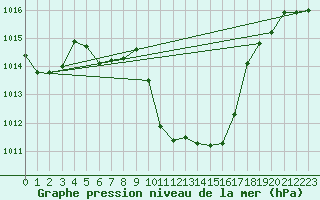 Courbe de la pression atmosphrique pour Comprovasco