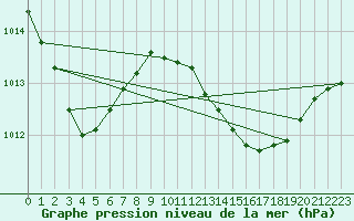 Courbe de la pression atmosphrique pour Le Luc (83)
