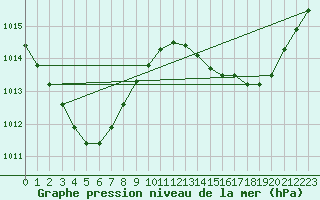 Courbe de la pression atmosphrique pour Bougainville Reef Aws