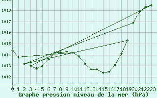 Courbe de la pression atmosphrique pour Murcia