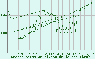 Courbe de la pression atmosphrique pour Badajoz / Talavera La Real