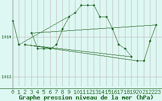 Courbe de la pression atmosphrique pour Saint-Jean-de-Vedas (34)