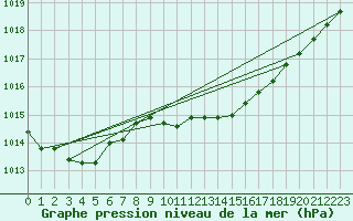 Courbe de la pression atmosphrique pour Sjaelsmark