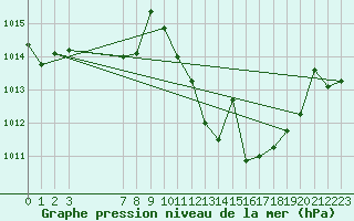 Courbe de la pression atmosphrique pour Don Benito