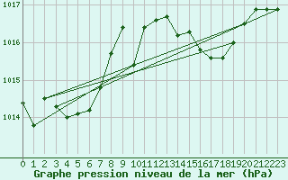 Courbe de la pression atmosphrique pour Pertuis - Grand Cros (84)