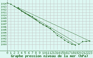 Courbe de la pression atmosphrique pour Bad Kissingen