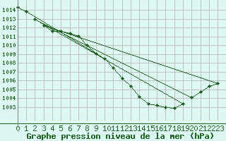 Courbe de la pression atmosphrique pour Jan