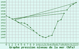 Courbe de la pression atmosphrique pour Coburg