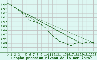 Courbe de la pression atmosphrique pour Werl