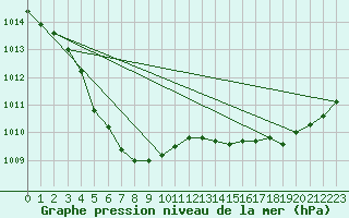 Courbe de la pression atmosphrique pour La Rochelle - Aerodrome (17)