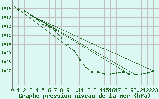 Courbe de la pression atmosphrique pour Krosno