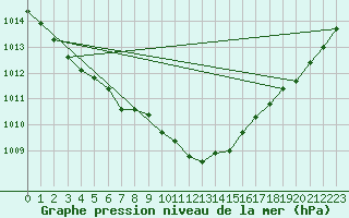 Courbe de la pression atmosphrique pour Boscombe Down