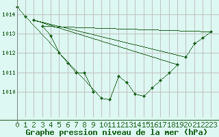 Courbe de la pression atmosphrique pour Kuhmo Kalliojoki