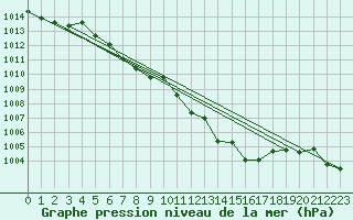 Courbe de la pression atmosphrique pour Fahy (Sw)