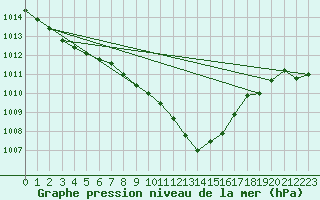 Courbe de la pression atmosphrique pour Nyon-Changins (Sw)