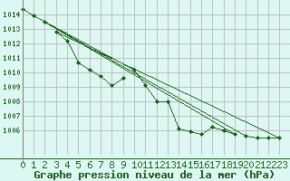 Courbe de la pression atmosphrique pour Guidel (56)