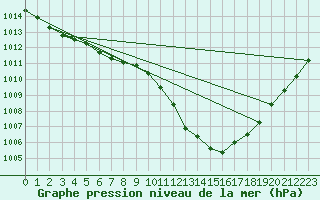 Courbe de la pression atmosphrique pour Sion (Sw)