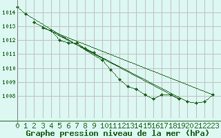 Courbe de la pression atmosphrique pour Sacueni